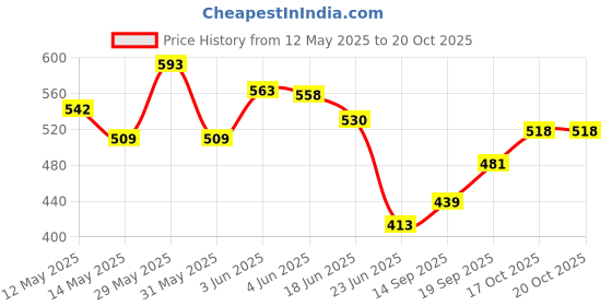 flipkart.com insasta Non-stick Frying Pan Poacher Boiler and Omelet Maker Electric Egg Cooker insasta Price History Graph from 12 May 2025 to 20 Oct 2025