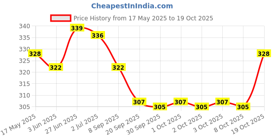 flipkart.com expressionss Non Stick Gas Griller Hand Toaster Grill expressionss Price History Graph from 17 May 2025 to 19 Oct 2025