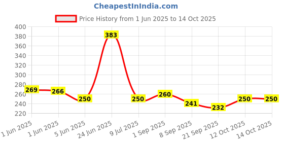 flipkart.com shreeji sales NON-STICK GAS SANDWICH TOASTER HOT & TASTY SANDWICH MAKER TOAST Toast shreeji sales Price History Graph from 1 Jun 2025 to 13 Oct 2025