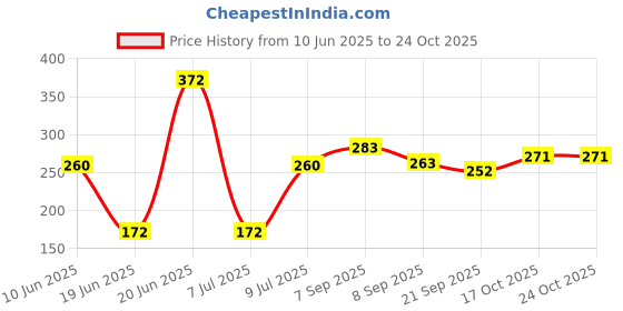 flipkart.com udaan Non-Stick Gas Sandwich Toaster HOT & TASTY Sandwich Maker TOASTER Toast udaan Price History Graph from 10 Jun 2025 to 23 Oct 2025