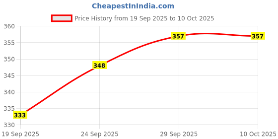 flipkart.com hm evotek Non Stick Gas Sandwich Toaster Maker for Crispy Grilled Bread Breakfast Grill hm evotek Price History Graph from 19 Sep 2025 to 10 Oct 2025