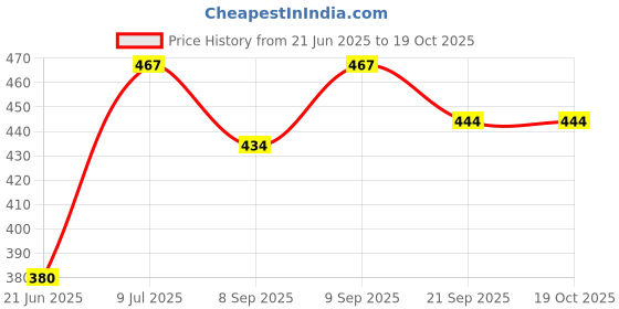 flipkart.com niyara enterprise Non stick Gas sandwich toaster Toast niyara enterprise Price History Graph from 21 Jun 2025 to 19 Oct 2025