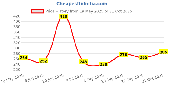 flipkart.com excite shoppers Non Stick Gas sandwich Toaster Toast excite shoppers Price History Graph from 19 May 2025 to 21 Oct 2025
