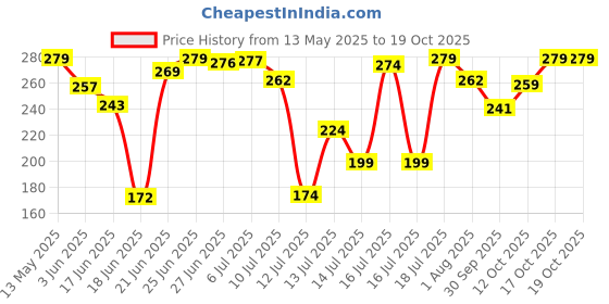 flipkart.com kush sales Non Stick Gas sandwich Toaster Toast (Black) Toast kush sales Price History Graph from 13 May 2025 to 19 Oct 2025