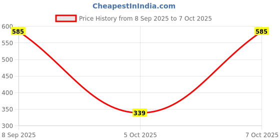 flipkart.com rectitude Non-Stick Gas Sandwich Toaster with Heat Resistant Handle Toast rectitude Price History Graph from 8 Sep 2025 to 5 Oct 2025
