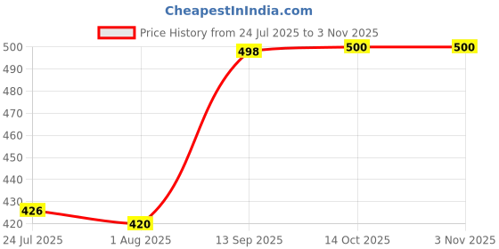 flipkart.com masox store Non-stick Gas stove compatible Non Induction Base Frying Pan with Steel Lid K1 Fry Pan 23 cm diameter with Lid 0 L capacity masox store Price History Graph from 24 Jul 2025 to 3 Nov 2025