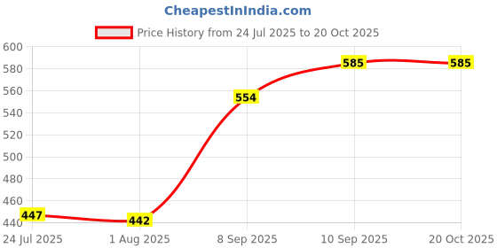 flipkart.com hm evotek Non-stick Gas stove compatible Non Induction Base Frying Pan with Steel Lid K5 Fry Pan 23 cm diameter with Lid 0 L capacity hm evotek Price History Graph from 24 Jul 2025 to 19 Oct 2025