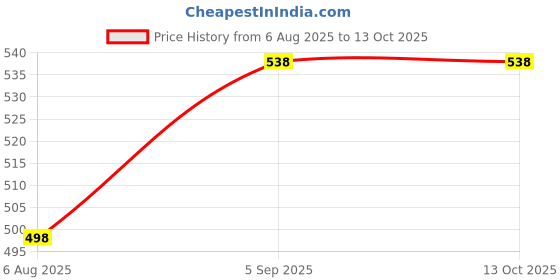 flipkart.com masox store Non Stick Gas Stove Waffle Maker Die Cast Aluminium Pan, Perfect Crispy Waffles Waffle Maker masox store Price History Graph from 6 Aug 2025 to 12 Oct 2025
