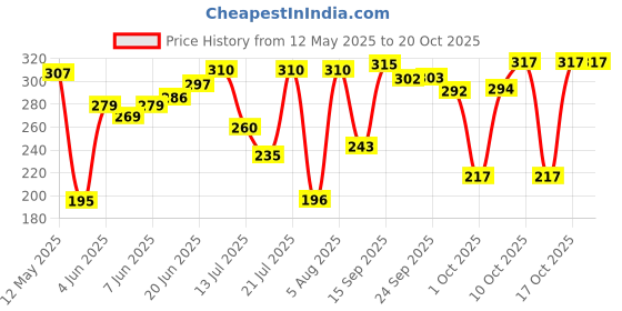 flipkart.com surya special Non Stick Gas Toaster Heavy Toast surya special Price History Graph from 12 May 2025 to 20 Oct 2025