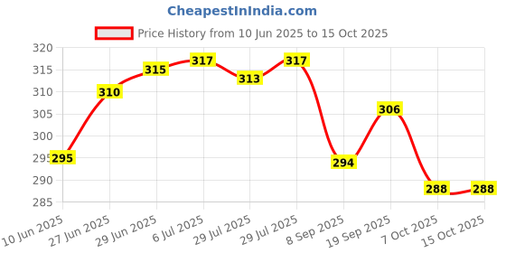 flipkart.com highclaire Non Stick Gas Toaster Toast highclaire Price History Graph from 10 Jun 2025 to 15 Oct 2025