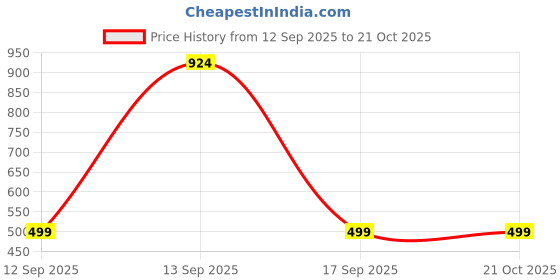 flipkart.com magnus Non Stick Giant Grill Toaster with 2 Cut Design for Quick Heating Gas Compatible Grill magnus Price History Graph from 12 Sep 2025 to 21 Oct 2025