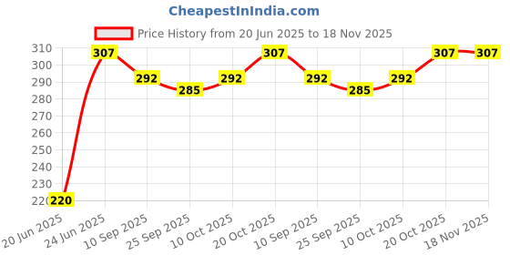 flipkart.com retailio Non Stick Grill and Toast Sandwich Maker Grill retailio Price History Graph from 20 Jun 2025 to 17 Nov 2025