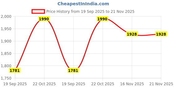 flipkart.com shrevi impex Non-Stick Grill Happy Call Frying Pan with 28 cm Strong Magnetic Handles Roasting Pan 28 cm diameter with Lid 1 L capacity shrevi impex Price History Graph from 19 Sep 2025 to 20 Nov 2025
