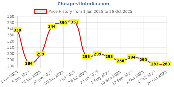 flipkart.com nsvl Non Stick Grill Pan 22 cm diameter 0.5 L capacity nsvl Price History Graph from 1 Jun 2025 to 25 Oct 2025