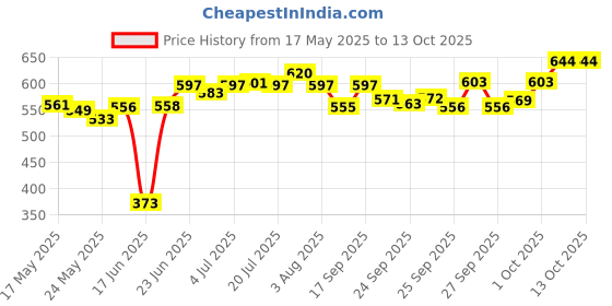 flipkart.com jainex Non-Stick Grill Pan and 4 in 1 Mini Uttapam Maker / Pancake Pan COMBO Grill Pan 19.5 cm diameter 1 L capacity jainex Price History Graph from 17 May 2025 to 11 Oct 2025
