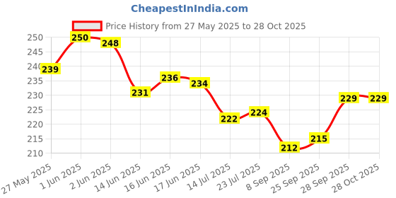 flipkart.com nsvl Non Stick Grill Pan Mini Pan Uttapam Tawa Aluminum Multi Snack Maker 4 Cavities Grill Pan 19.5 cm diameter 0.2 L capacity nsvl Price History Graph from 27 May 2025 to 28 Oct 2025