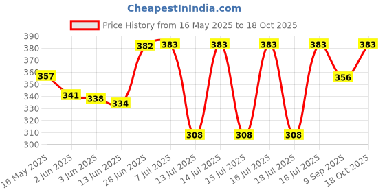 flipkart.com konquer times Non-Stick Grill Sandwich Toaster and Griller Toast konquer times Price History Graph from 16 May 2025 to 17 Oct 2025