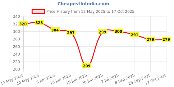 flipkart.com mykitchen Non-stick Grill Sandwich Toaster, Gas Compatible Grill mykitchen Price History Graph from 12 May 2025 to 17 Oct 2025