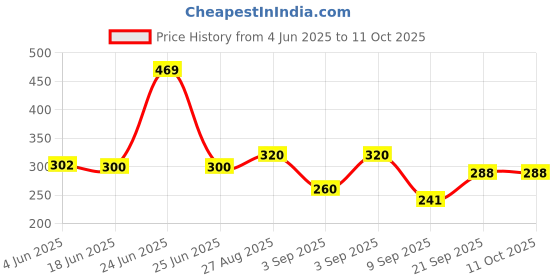 flipkart.com bekner Non-Stick Grill Sandwich Toaster,Sandwich Maker,Gas Toaster, 200 W Pop Up Toaster bekner Price History Graph from 4 Jun 2025 to 11 Oct 2025