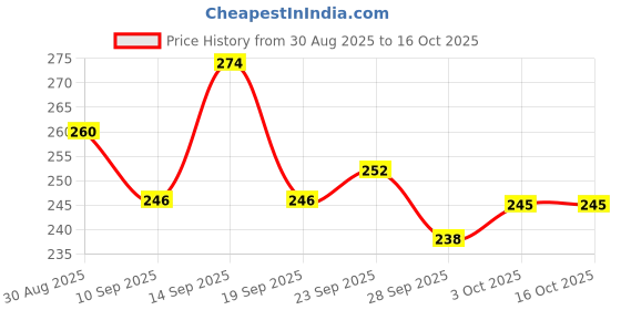 flipkart.com luxsan Non-Stick Grill Toaster & Stainless Steel Chapati Tong Combo Toast luxsan Price History Graph from 30 Aug 2025 to 16 Oct 2025
