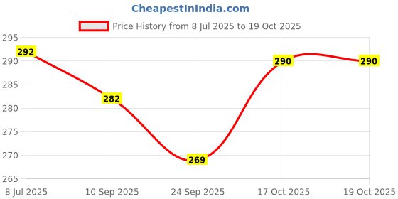 flipkart.com excite shoppers Non Stick Grill Toaster Sandwich Maker Grill excite shoppers Price History Graph from 8 Jul 2025 to 18 Oct 2025