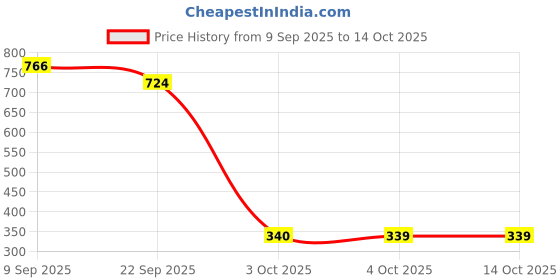 flipkart.com blluex Non-Stick Hand Toaster, Gas Toaster, 2 Slice Toast Open Grill (Black) Toast blluex Price History Graph from 9 Sep 2025 to 14 Oct 2025