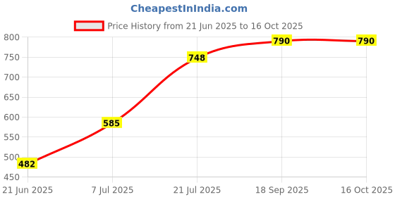 flipkart.com blluex Non-Stick Hand Toaster, Gas Toaster, 2 Slice Toast Open Grill Black Toast blluex Price History Graph from 21 Jun 2025 to 16 Oct 2025