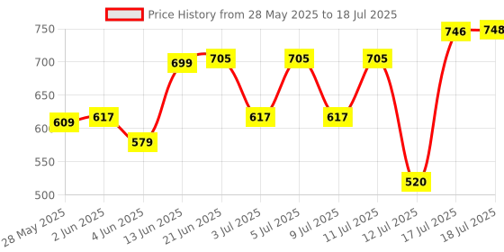 flipkart.com blluex Non-Stick Hand Toaster, Gas Toaster, 2 Slice Toast Open Grill Standerd Toast blluex Price History Graph from 28 May 2025 to 18 Jul 2025