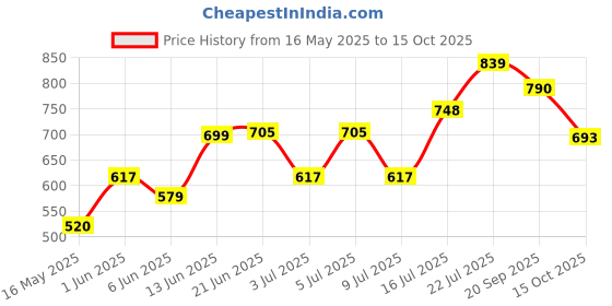 flipkart.com blluex Non-Stick Hand Toaster,Gas Toaster Toast Open Grill Toast blluex Price History Graph from 16 May 2025 to 15 Oct 2025