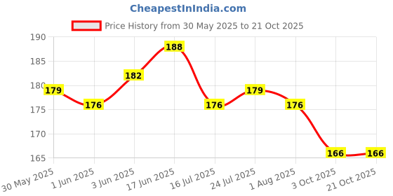flipkart.com bekner Non-stick Hard Anodized Vagharia Spice Heating Tadka Pan/Frying Pan Tadka Pan 9 cm diameter 0.2 L capacity bekner Price History Graph from 30 May 2025 to 20 Oct 2025