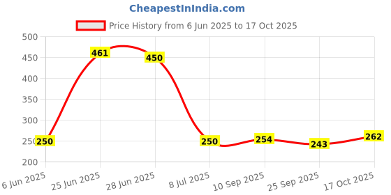 flipkart.com excite shoppers Non Stick Heat resistant Gas Toaster Toast excite shoppers Price History Graph from 6 Jun 2025 to 17 Oct 2025