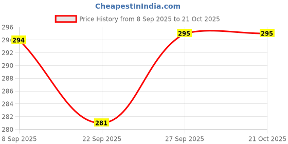 flipkart.com narv Non-Stick Heavy Duty 12 Cavity Appam Patra Two Side Handle with Lid & Picker K6 Tawa 23 cm diameter with Lid narv Price History Graph from 8 Sep 2025 to 20 Oct 2025