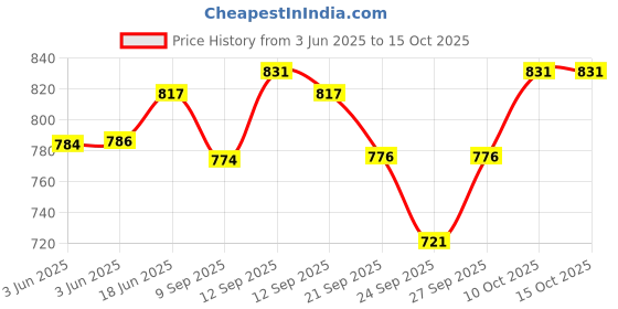 flipkart.com home-pro Non Stick Heavy Quality Pack of 2 Waffle Maker Machine For Kitchen Gas Stove Waffle Maker home-pro Price History Graph from 3 Jun 2025 to 15 Oct 2025