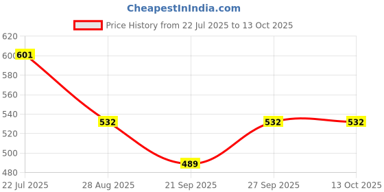 flipkart.com narv Non Stick Heavy Quality Waffle Maker Machine for Gas Stove Waffle narv Price History Graph from 22 Jul 2025 to 13 Oct 2025