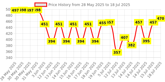 flipkart.com marwall Non Stick Heavy Quality Waffle Maker Machine for Gas Stove Waffle Maker marwall Price History Graph from 28 May 2025 to 15 Jul 2025