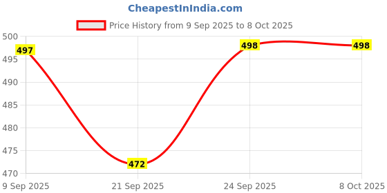 flipkart.com rbgiit Non Stick Heavy Quality Waffle Maker Machine With Comfortable Handle Waffle Maker rbgiit Price History Graph from 9 Sep 2025 to 7 Oct 2025