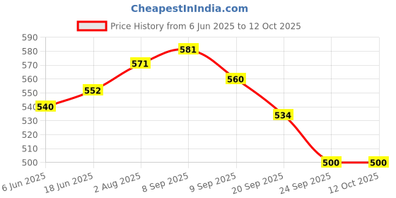 flipkart.com navrang Non Stick Heavy Quality Waffle Maker/Gas Stove Waffle Maker Waffle Maker navrang Price History Graph from 6 Jun 2025 to 11 Oct 2025