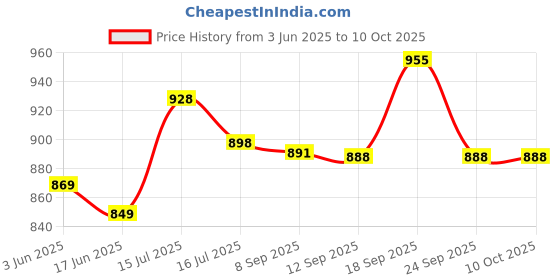 flipkart.com creation bazaar Non-Stick Hot Multiperpse Rice Cooker Portable Multi-Function Cooking Pot Rice Cooker, Travel Cooker, Egg Cooker, Egg Boiler, Food Steamer creation bazaar Price History Graph from 3 Jun 2025 to 9 Oct 2025
