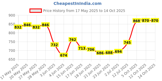 flipkart.com nirlon Non Stick Induction Base Ceramic Coated Sauce Pan with Glass Lid, Induction Sauce Pan 18 cm diameter with Lid 2.2 L capacity nirlon Price History Graph from 17 May 2025 to 14 Oct 2025