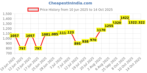 flipkart.com nirlon Non Stick Induction Based Ceramic Casserole with Glass Lid Cook and Serve Casserole nirlon Price History Graph from 10 Jun 2025 to 14 Oct 2025