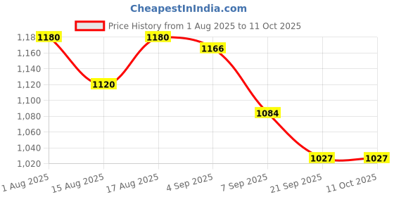 flipkart.com udghosh creation Non-Stick Inner Pot, Adjustable Temperature, Ideal For Boiling Milk Egg Cooker, Rice Cooker, Food Steamer, Travel Cooker, Deep Fryer udghosh creation Price History Graph from 1 Aug 2025 to 11 Oct 2025