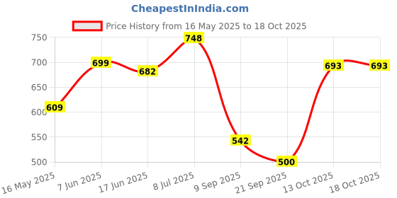 flipkart.com blluex Non Stick Jumbo 2 Slice Sandwich Toaster Grill blluex Price History Graph from 16 May 2025 to 13 Oct 2025