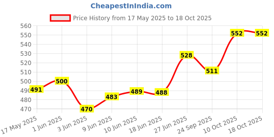 flipkart.com nsvl Non-stick Jumbo Grill Gas Toaster Premium Big Bread Toaster, Sandwich Maker Grill nsvl Price History Graph from 17 May 2025 to 18 Oct 2025