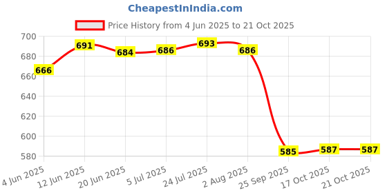 flipkart.com zeinwap Non-Stick Kitchen Utensils Set with Wooden Handle Silicone Serving Spoon, Dessert Spoon Set zeinwap Price History Graph from 4 Jun 2025 to 20 Oct 2025
