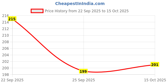 flipkart.com aash enterprise Non Stick Liners BPA Free Reusable Heat Resistant Dishwasher Safe 6 Pcs Silicone Airfryer Tray aash enterprise Price History Graph from 22 Sep 2025 to 15 Oct 2025