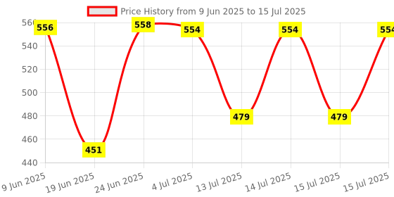 flipkart.com nms traders Non Stick Mini Egg Frying Pan Boiler Egg Cooker Single Layer Handle Egg Boiler with Non Stick Fry pan Electric for Omelette Maker and Other Egg Variety,Egg Poacher for Steaming, Cooking, Boiling and Frying Egg Cooke Egg Cooker nms traders Price History Graph from 9 Jun 2025 to 15 Jul 2025