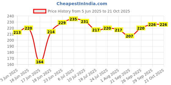 flipkart.com musvuza Non-Stick Mini Grill Tawa Uttapam Tawa Multi Snack Grill Pan 19 cm diameter 1 L capacity musvuza Price History Graph from 5 Jun 2025 to 20 Oct 2025
