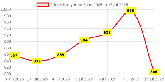flipkart.com creation bazaar Non-Stick Multiperpse Rice Cooker Portable Low-Power Multi-Function Cooking Hot Rice Cooker, Travel Cooker, Egg Cooker, Egg Boiler, Deep Fryer creation bazaar Price History Graph from 3 Jun 2025 to 15 Jul 2025