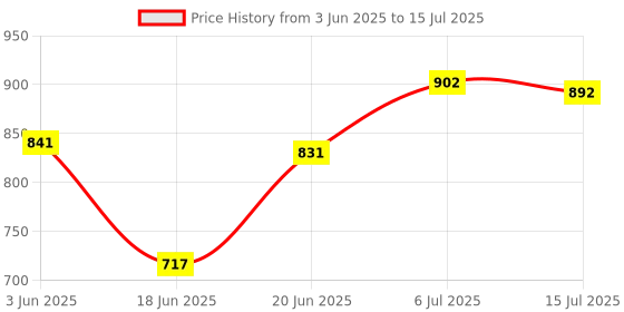 flipkart.com creation bazaar Non-Stick Multiperpse Rice Cooker Portable Low-Power Multi-Function Cooking Pot Rice Cooker, Egg Boiler, Egg Cooker, Travel Cooker creation bazaar Price History Graph from 3 Jun 2025 to 15 Jul 2025