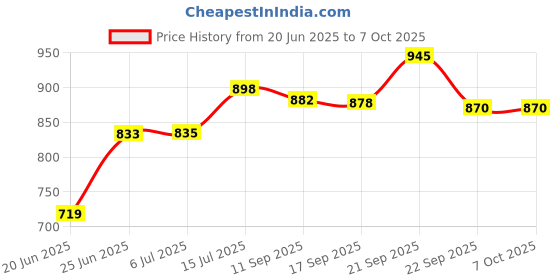 flipkart.com creation bazaar Non-Stick Multiperpse Rice Cooker Portable Low-Power MultiFunction Cooking Pot Rice Cooker, Travel Cooker, Egg Cooker, Egg Boiler creation bazaar Price History Graph from 20 Jun 2025 to 7 Oct 2025